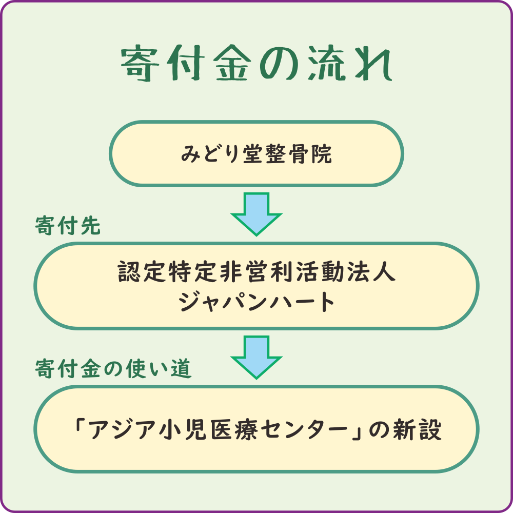 寄付金の流れ　「みどり堂整骨院」→「認定特定非営利活動法人・ジャパンハート」→「アジア小児医療センターの新設」